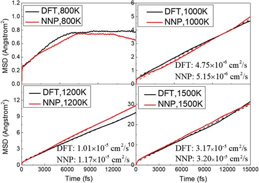 FIG. 8. Average mean square displacements along the molecular dynamics trajectories at 800 K, 1000 K, 1200 K, and 1500 K. The MSDs are averaged for 15 ps over 50 ps trajectories.