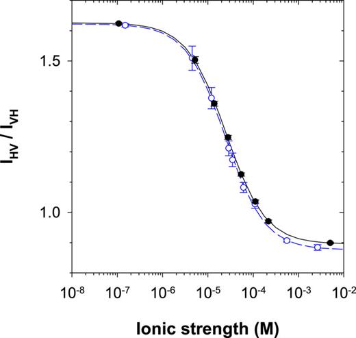 FIG. 1. HRS intensity ratio IHV/IVH measured with a 2 nm spectral filter for water at T = 298 K as a function of ionic strength. The solid black curve is Eq. (1) fit to the D2O data (solid black circles) and the dashed blue curve is the fit to the H2O data (open blue circles), with fit parameters given in Table II.