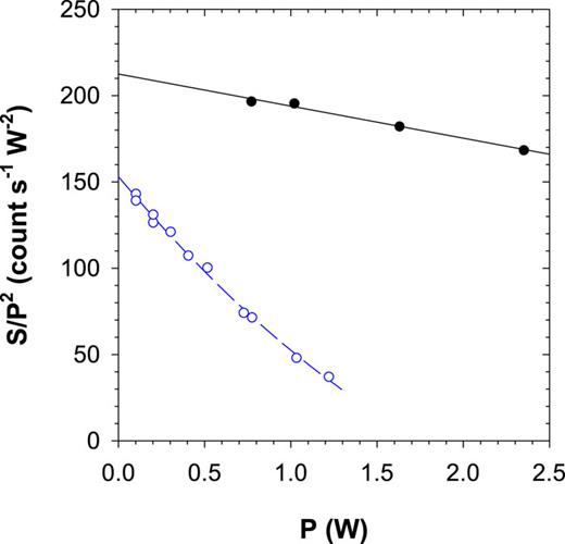FIG. 2. Normalized HRS signal SVV/P2 measured for D2O (solid black circles) and H2O (open blue circles) with a 2 nm spectral filter at T = 298 K. The normalized signal decreases with laser beam power P due to the thermal lens effect and is extrapolated to P = 0 using the function a(1+bP+cP2) fit to the data. The solid black curve is the fit to the D2O data with a = 213 ± 2 count s−1 W−2, b = −0.088 ± 0.007 W−1, c = 0 W−2, and the dashed blue curve is the fit to the H2O data with a = 153 ± 2 count s−1 W−2, b = −0.78 ± 0.06 W−1, c = 0.12 ± 0.04 W−2.