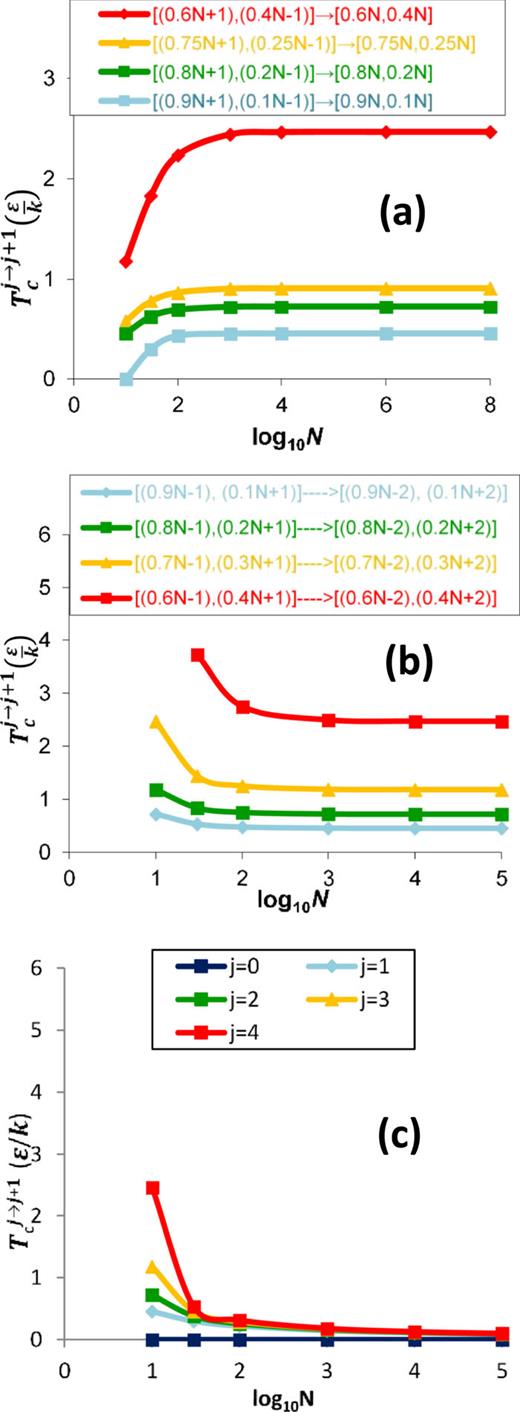 FIG. 4. N-dependence of continuous canonical ESTs for Δj = +1 transitions originating from (a) Xj = a − 1/N, increasing-Xj; (b) Xj = a + 1/N, decreasing-Xj; and (c) Xj = a/N, decreasing-Xj eigenstates in PSLs.