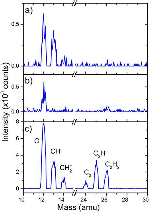 FIG. 1. The electron stimulated desorption at 70 eV of anions with mass between 10-15 and 23-30 amu, from 20 ML thick films of (a) pure CH4, (b) pure 18O2, and (c) 1:3 18O2/CH4 mixture, following pre-irradiation at 70 eV for ∼700 s (fluence of ∼1 × 1015 electrons cm−2).