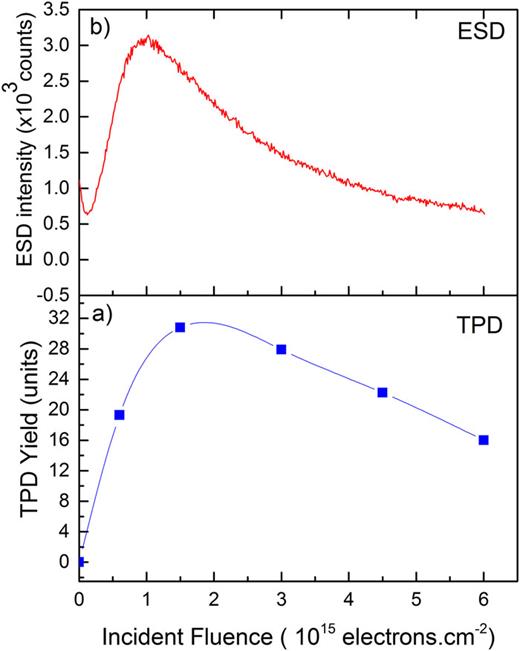 FIG. 10. Variation with electron fluence of (a) integrated TPD signal (152-166 K) at 33 amu from 10 ML film of 1:3 18O2/CH4 mixtures and (b) the ESD signal of C2H− at 25 amu from a 10 ML film of 1:3 18O2/CH4 mixtures.