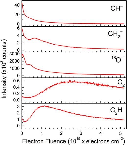 FIG. 2. Variation with electron fluence at 70 eV, in the ESD signals of several of the anions indicated in Fig. 1; measured from a 20 ML film of 18O2/CH4 1:3 mixture.