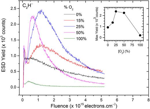FIG. 3. The variation of the ESD yields of C2H− anions with electron fluence, for 20 ML thick films of varying CH4/O2 composition. The inset shows the maximum yield (peak value) of the ESD yield as a function of O2 concentration in the film.