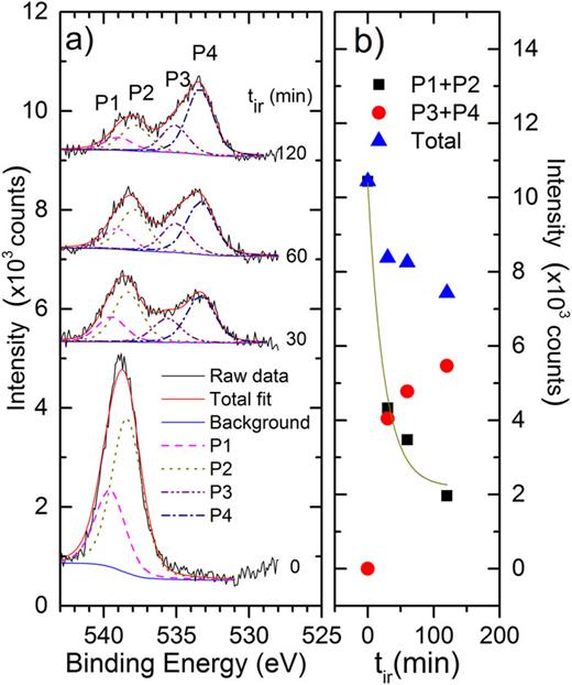 FIG. 4. For 25 ML thick 18O2/CH4 1:3 mixture films, (a) the evolution of O1s signal under electron irradiation for periods “tir” at 70 eV (∼5 × 1011 electrons s−1 cm−2). Peaks P1 and P2 are fitted to the O1s signal from un-reacted O247 in the film at tir = 0, while P3 and P4 are peaks fitted to the new product(s). (b) Variation of the total integrated O1s signal (blue triangles), O1s of P1+P2 (black squares), and O1s of P3+P4 (red circles) with tir during electron irradiation at 70 eV. The solid lines are exponential fits to the integrated (P1+P2) data.