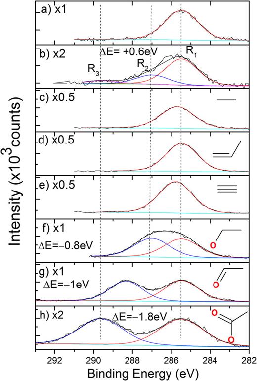 FIG. 5. C1s signal from 25 ML of (a) unirradiated mixture of CH4/O2, (b) irradiated mixture of CH4/O2 (25 ML, 1:3 18O2:CH4, ∼3.6 × 1015 electrons cm−2), (c) pure ethane, (d) pure propene, (e) pure acetylene, (f) pure ethanol, (g) pure acetaldehyde, (h) pure acetic acid films.