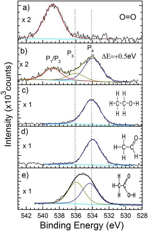 FIG. 6. O1s signal from (a) unirradiated mixture of CH4/O2, (b) irradiated mixture of CH4/O2 (25 ML, 1:3 18O2:CH4, ∼3.6 × 1015 electrons cm−2), (c) pure ethanol, (d) pure acetaldehyde, (e) pure acetic acid films.