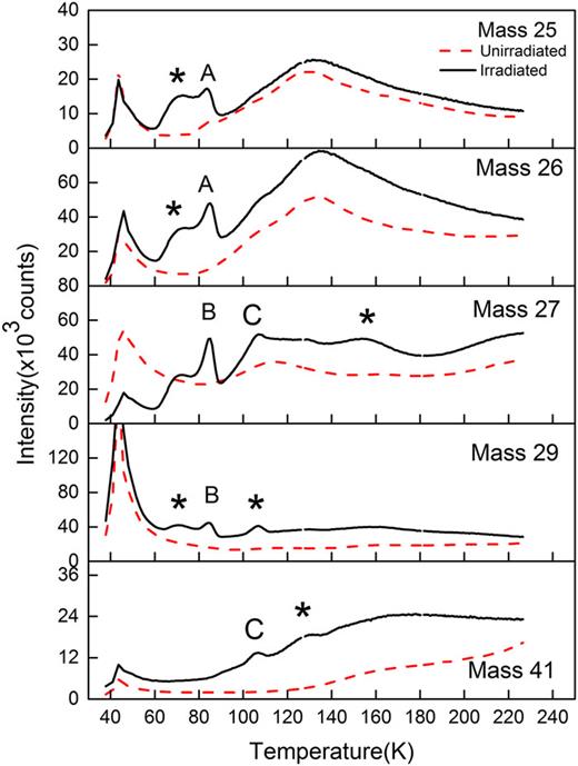 FIG. 7. Thermal desorption mass spectra of selected masses from 10 ML thick pure CH4 sample after irradiation with ∼3 × 1015 electrons cm−2. Letters refer to structures identified in TPD spectra of candidate molecules. The stars label structures that are presently unassigned.