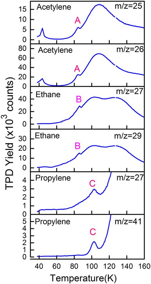 FIG. 8. Key TPD signatures from sub-monolayer thick films of ethane, propylene, and pure acetylene solid sample. Labels A, B, and C are as in Fig. 7.