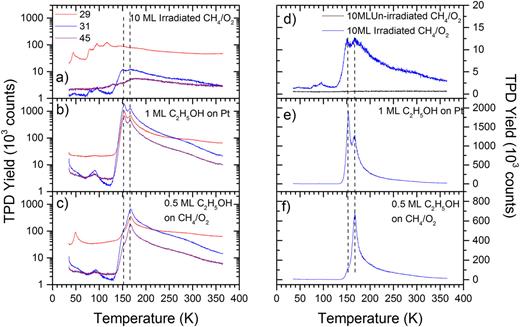 FIG. 9. The TPD yields on a log y-axis of masses 29, 31, and 45 amu from (a) 10 ML of an irradiated 16O2/CH4 (3:1) mixture film, (b) from 1 ML of ethanol on Pt, and (c) from 0.5 ML of ethanol deposited on 10 ML of unirradiated 16O2/CH4. The data for mass 31 amu are replotted with linear y-axis in panels (d)–(f).