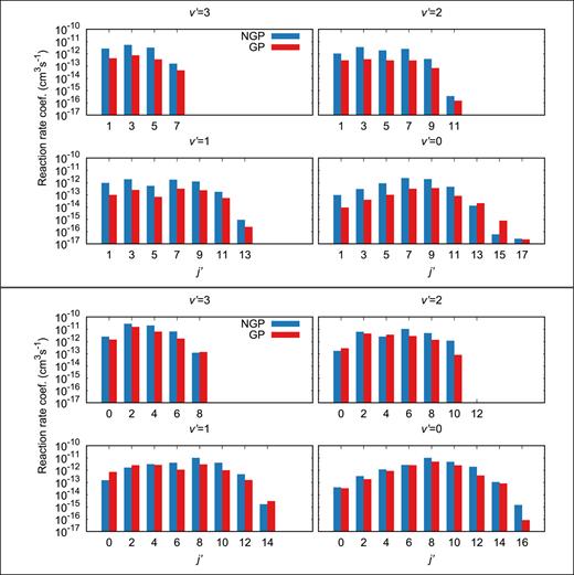 FIG. 1. Reaction rate coefficients for the H + H2(j=1,2)→H + H2(v′,j′) reaction at 1 μK. Results include all values of total angular momentum (J) up to and including 4. The upper and lower panels show reactions proceeding from j = 1 and 2, respectively. The GP and no geometric phase (NGP) labels denote rates which do and do not include the GP effect, respectively.