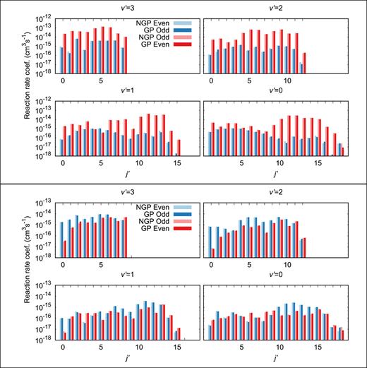 FIG. 2. Reaction rate coefficients for the D + HD(j=1,2)→D + HD(v′,j′) reaction at 1 μK. Results include all values of total angular momentum (J) up to and including 4. The upper and lower panels show reactions proceeding from j = 1 and 2, respectively.