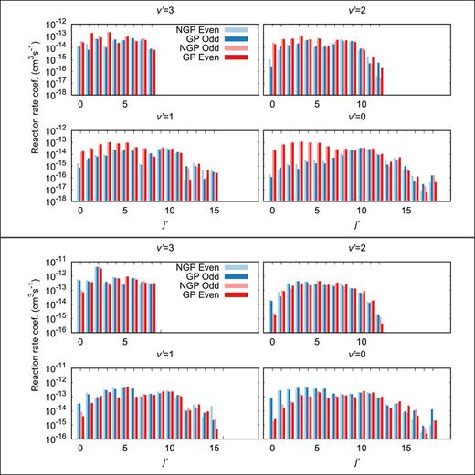 FIG. 3. Reaction rate coefficients for the H + HD(j=1,2)→H + HD(v′,j′) reaction at 1 μK. Results include all values of total angular momentum (J) up to and including 4. The upper and lower panels show reactions proceeding from j = 1 and 2, respectively.