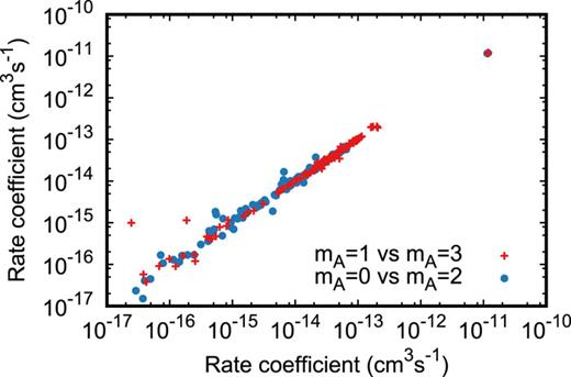 FIG. 5. GP (NGP) rate coefficient vs GP (NGP) rate coefficient for H + HD proceeding from j = 1 for total angular momentum J = 1 (i.e., l = 0). The red crosses correspond to the GP gauge invariance check (mA = 1 vs 3), while the blue dots correspond to the NGP gauge invariance check (mA = 0 vs 2).