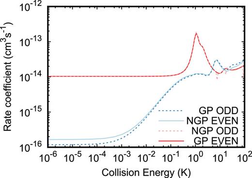 FIG. 6. GP rate coefficients plotted vs NGP rate coefficient of the opposite symmetry as a function of collision energy for D + HD(j=1)→D + HD(v′=0,j′=15).