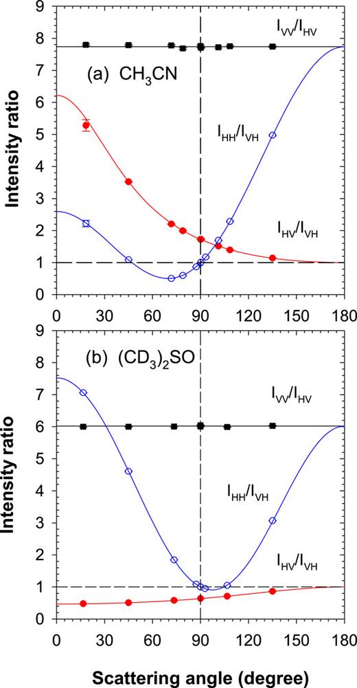 FIG. 1. Scattering angle dependence of HRS intensity ratio measurements (symbols) is compared to theoretical functions (curves) for (a) CH3CN and (b) (CD3)2SO. The curves are obtained by fitting Eqs. (1)–(4) to (a) the data in Table I for CH3CN, with fit parameters P2 = 2.59 ± 0.04, R = 2.953 ± 0.005, AT/A0 = 5.22 ± 0.07, and AL/A0 = 0, and (b) the data in Table II for (CD3)2SO, with fit parameters P2 = 6.020 ± 0.011, R = 2.974 ± 0.006, AT/A0 = 0, and AL/A0 = 1.137 ± 0.006. Correlations produce predominantly transverse HRS for CH3CN and longitudinal HRS for (CD3)2SO. In the absence of correlations, the curves would be symmetric about 90° with IHV/IVH = 1 (dashed lines).