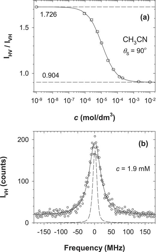 FIG. 2. (a) HRS intensity ratio IHV/IVH at 90° scattering angle for LiClO4–CH3CN solutions measured as a function of ionic strength c. The solid curve shows the fit of Eq. (6) to the data (open circles), with fit parameters c0 = 21.1 ± 0.5 μM, A = 1.726 ± 0.004, and B = 0.910 ± 0.004. The dashed lines show the low and high concentration limiting values for the ratio, 1.726 and 0.904, respectively. The ion-induced HRS contribution must be eliminated or subtracted to measure HRS intrinsic to the solvent. The data point plotted at 1 nM was obtained by measuring and correcting for the residual ion spike in a de-ionized sample. (b) Fabry–Pérot scan of the VH HRS spectrum for a 2.0 mM LiClO4−CH3CN solution (data, open circles; fit, solid curve; scaled down KTP SHG reference, dashed curve). At this high ion concentration, the relative integrated intensity of the ion-induced spike and the broad intrinsic HRS background is 0.88 ± 0.04 and the width of spike is 16.0 ± 0.6 MHz (HWHM, de-convolved Lorentzian).