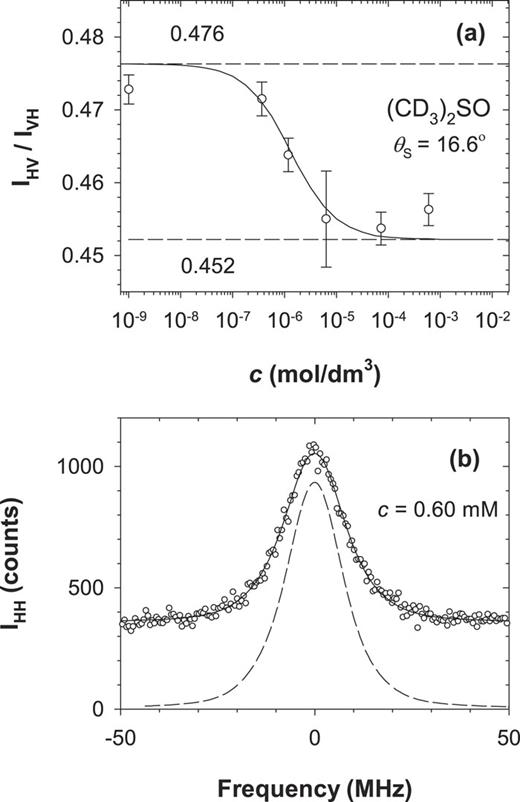 FIG. 3. (a) HRS intensity ratio IHV/IVH at 16.6° scattering angle for KClO4–(CD3)2SO solutions measured as a function of ionic strength c. The solid curve shows the fit of Eq. (6) to the data (open circles), with fit parameters c0 = 1.38 μM, A = 0.4763 ± 0.0013, and B = 0.0533. The dashed lines show the low and high concentration limiting values for the ratio, 0.476 and 0.452, respectively. The data point plotted at 1 nM was obtained by measuring and correcting for the residual ion spike in a de-ionized sample. (b) Fabry–Pérot scan of the HH HRS spectrum for a 0.60 mM KClO4–(CD3)2SO solution (data, open circles; fit, solid curve; scaled down KTP SHG reference, dashed curve). At this high ion concentration, the relative integrated intensity of the ion-induced spike and the broad intrinsic HRS background is 0.0630 ± 0.0014 and the width of spike is 0.84 ± 0.17 MHz (HWHM, de-convolved Lorentzian).