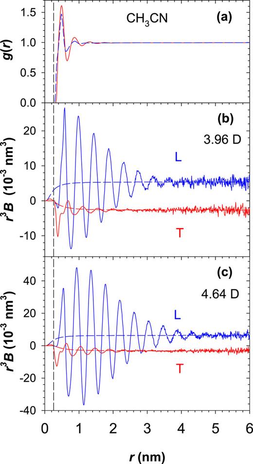 FIG. 4. (a) Radial pair distribution functions for acetonitrile from molecular dynamics simulations (μ = 3.96 D, solid red; μ = 4.64 D, dashed blue). Correlation functions for (b) μ = 3.96 D and (c) μ = 4.64 D, with longitudinal (blue curves) and transverse (red curves) orientation correlation functions from the MD simulations (solid curves), compared with functions given by Eqs. (25) and (26) with a from Eq. (18) given in Table VI (dashed curves). The vertical dashed line at 0.27 nm marks the boundary of the exclusion region for other molecules. Asymptotic functions B∝r−3 appear as horizontal lines in this graph.