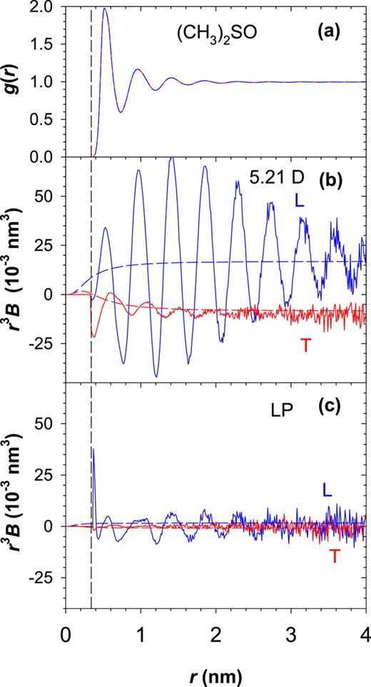 FIG. 5. (a) Radial pair distribution functions for DMSO from molecular dynamics simulations (solid blue). Correlation functions for (b) molecular dipole vector and (c) molecular lone pair vector, with longitudinal (blue curves) and transverse (red curves) orientation correlation functions from the MD simulations (solid curves), compared with functions (dashed curves) given by Eqs. (25) and (26). The vertical dashed line at 0.34 nm marks the boundary of the exclusion region for other molecules. Asymptotic functions B∝r−3 appear as horizontal lines in this graph.