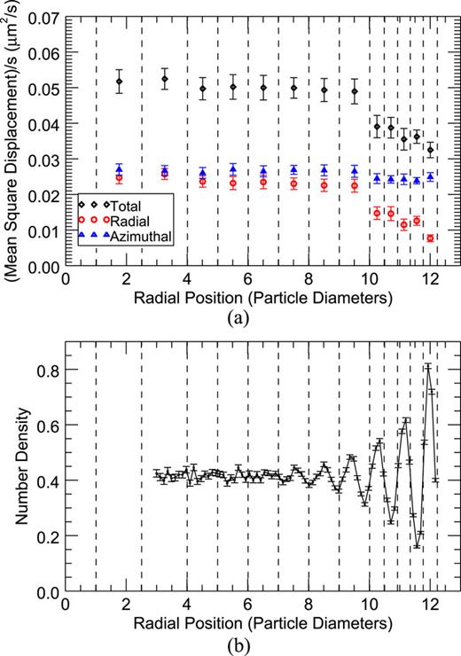 FIG. 2. (a) The MSD of a colloid particle as a function of the radial position in the confined q2D suspension with η = 0.72 and a cavity diameter of 40 μm (25 particle diameters). (b) The colloid density as a function of the radial position in the confined q2D suspension with η = 0.72 and a cavity diameter of 40 μm (25 particle diameters).