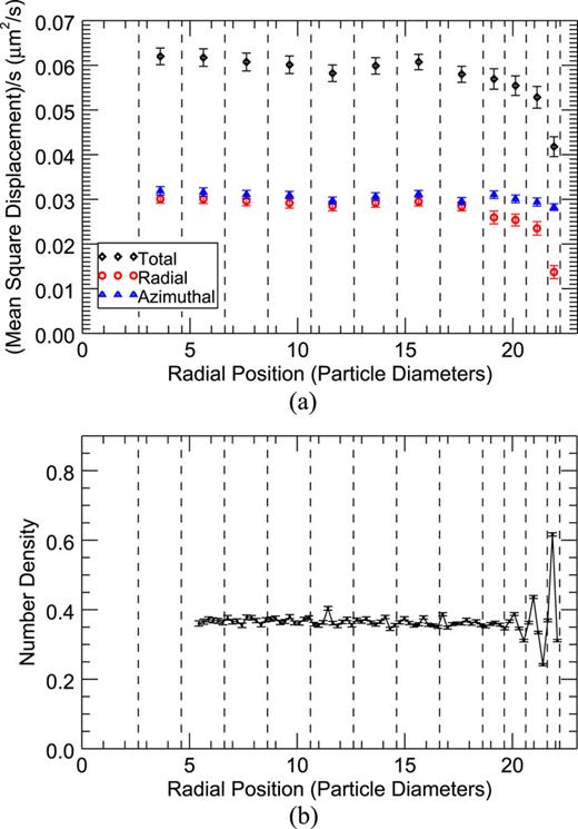 FIG. 3. (a) The MSD of a colloid particle as a function of the radial position in the confined q2D suspension with η = 0.62 and a cavity diameter of 75 μm (48 particle diameters). (b) The colloid density as a function of the radial position in the confined q2D suspension with η = 0.62 and a cavity diameter of 75 μm (48 particle diameters).