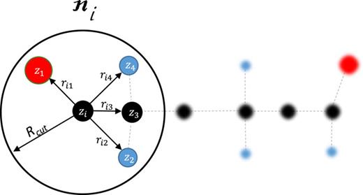 FIG. 1. Neighborhood of the ith atom: only the atoms within the cut-off radius Rcut interact with the central atom.