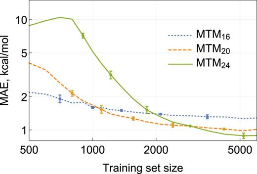 FIG. 5. Random choice of the training set: dependence of MAE on the training set size. Different curves show different models: the higher the number is, the more parameters the model has.