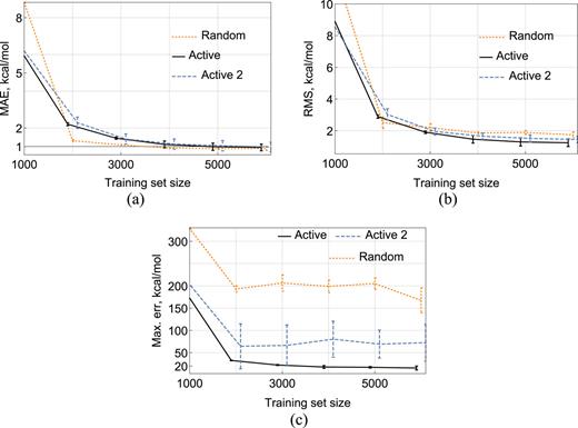 FIG. 6. Active and random selection of molecules: dependencies of MAE (a), RMSE (b), and maximal error (c) on the training set size for the MTM24 model.