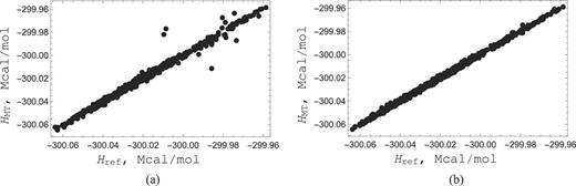 FIG. 7. Scatter plot of enthalpy predicted by machine learning, HMT, versus the reference enthalpy Href, with (a) random and (b) active choice of training samples. For the illustration purposes we have plotted a small area from the whole database, where the errors are significant.