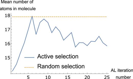 FIG. 8. Mean numbers of atoms in molecules for active and random selection of configurations. The MTM24 was used for this experiment.