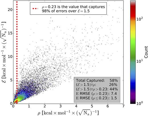 FIG. 1. Example of choosing a value ρ^ which captures 98% of all errors (ε) over 1.5 kcal/mol on the GDB07to09 benchmark set using the initial (before using active learning) ANI model ensemble. The value which accomplished this is found to be ρ^=0.23. This value of ρ^ used in Query by Committee results in the selection of 58% of all test data. Initially 26% of all ε are greater than 1.5. 44% of ε corresponding to ρ&gt;ρ^ are greater than 1.5. Splitting the dataset along ρ=ρ^ results in a total energy RMSE of the ANI ensemble prediction vs. reference DFT of 7.4 kcal/mol for all values ρ&gt;ρ^ and 1.5 kcal/mol for all values ρ≤ρ^.