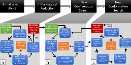 FIG. 2. Fully automated AL workflow for data generation. The algorithm contains 3 steps: (a) an existing dataset reduction, (b) a configurational search, and (c) a conformational search.