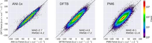 FIG. 3. Force correlation plots comparing ANI-1x, DFTB (3ob-3-1 parameter set for bio-molecules), and PM6 to DFT reference calculations are provided from left to right, respectively, for the complete ANI-MD benchmark. Molecules in the ANI-MD benchmark are composed of a mean of 75 atoms with the largest being Trp-cage (1L2Y), a 20-residue (312-atom) protein. DFTB and PM6 are provided as a baseline of comparison. Mean absolute errors (MAEs) and root mean squared errors (RMSEs) are provided in the bottom right of each figure. The color bar scale is the same for all figures allowing a proper density comparison.