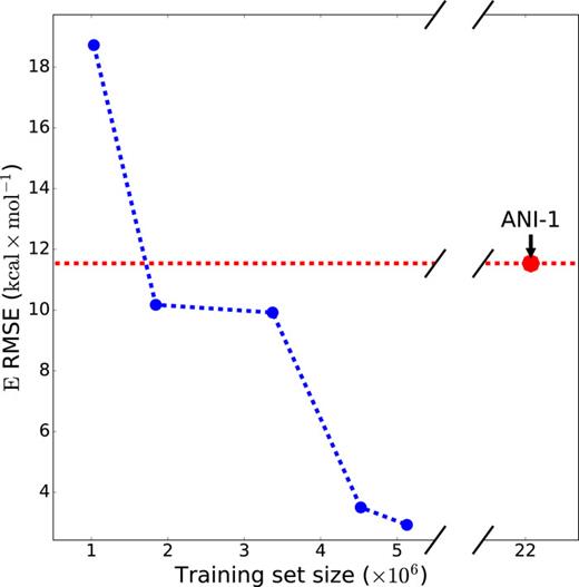 FIG. 4. Comparison of potential energy (E) RMSE obtained on the entire COMP6 benchmark vs. training set size (total molecular conformation included in the training set). The x-axis represents the progression of the active learning process. Plot points are obtained by ANI potentials (blue) trained to various versions of the active learned dataset and an ANI potential (red) trained on the original ANI-1 dataset.