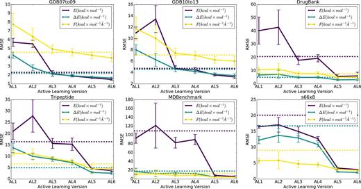 FIG. 5. Individual COMP6 benchmark learning curves for successive versions of the active learned potentials. RMSE is provided for three properties: potential energy (E), conformer energy differences (ΔE), and force components (F). The error bars on the solid lines represent one standard deviation of each of the five ANI models in the ensemble used to make the mean prediction. The horizontal dashed lines represent the mean prediction of ANI-1.