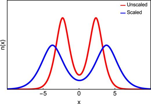 FIG. 1. A model density is shown before (red) and after scaling (blue) by a factor of γ = 1/2.