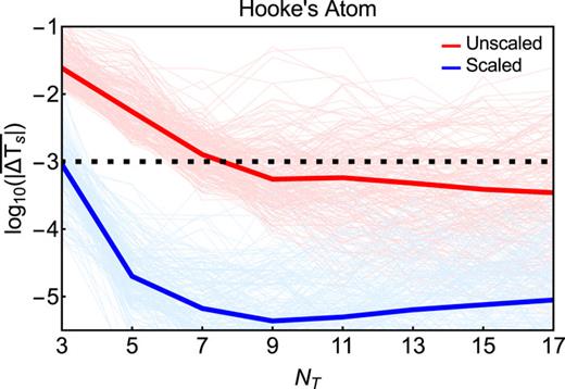 FIG. 2. The learning curves for functionals trained on scaled (blue) and unscaled (red) densities for the 1D Hooke’s atom. Accuracy of 1 mH is denoted by the dashed line (black).