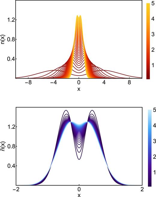 FIG. 4. Hooke’s atom densities with different ω are plotted before scaling (top) and after scaling (bottom). The color of each line indicates the value of ω. Notably, the densities appear “more similar” to each other after scaling.