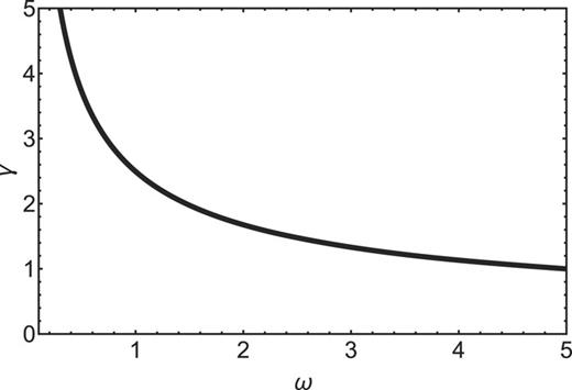 FIG. 5. We plot γ, defined in Eq. (27), as a function of ω for Hooke’s atom.