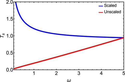 FIG. 6. The Hooke’s atom non-interacting kinetic energy is plotted as a function of ω for the densities before (red) and after scaling (blue).