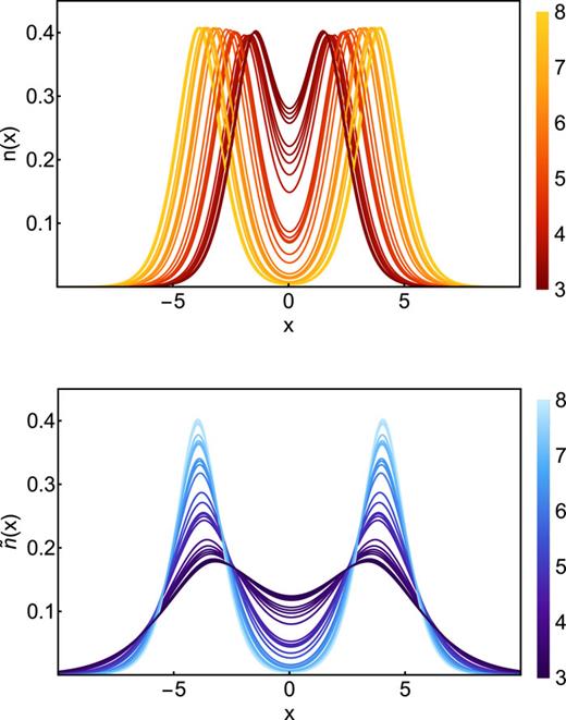 FIG. 7. The H2 densities considered are plotted before scaling (top) and after scaling (bottom). The color of each line indicates the separation, R. The densities do not appear to be made more similar by scaling.