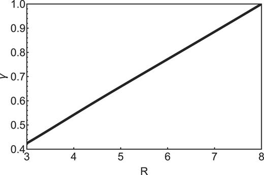FIG. 8. We plot the scaling function, γ, as a function of R for the H2 densities.