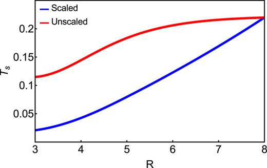 FIG. 9. The non-interacting kinetic energies as a function of the atomic separation, R, before scaling (red) and after scaling (blue) for the set of H2 densities. Small differences in unscaled kinetic energies are exacerbated by scaling, particularly at large R.