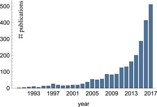 FIG. 1. Number of publications per year from a web of science search for articles with topics of machine learning and either chemistry or materials, taken June 5, 2018. The average number of citations per article is 12.