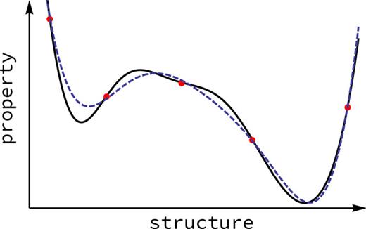 FIG. 2. Sketch illustrating the idea of machine learning,4 using prediction of molecular energies as an example. The horizontal axis represents molecular space (molecules are points on the axis); the vertical axis represents energy. Instead of calculating all energies (solid line), only a few reference calculations are done (dots), and machine learning is used to learn the mapping from molecule to energy (dashed line).