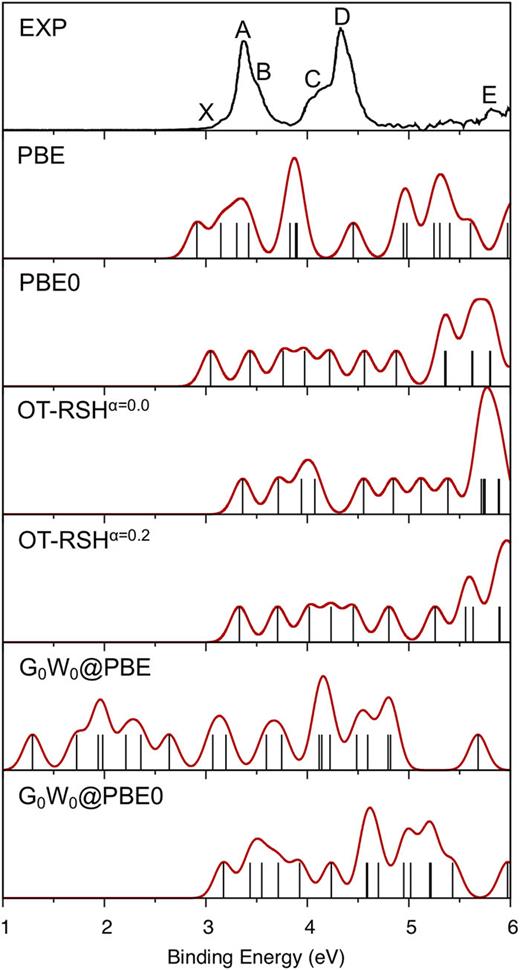 FIG. 10. Experimental photoelectron spectrum of CuO3− (Ref. 16), along with spectra computed using PBE, PBE0, OT-RSH (α = 0, γopt = 0.349 a.u.−1), OT-RSH (α = 0.2, γopt = 0.284 a.u.−1), G0W0@PBE, and G0W0@PBE0 for the lower energy (Iso1) Cs structure of CuO3−. The PBE and PBE0 spectra are shifted to align the first peak with the IP of the anion cluster.