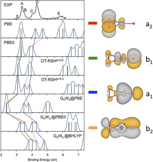 FIG. 11. Experimental photoelectron spectrum of CuO3− (Ref. 16), along with spectra computed with PBE, PBE0, OT-RSH (α = 0, γopt = 0.246 a.u.−1), OT-RSH (α = 0.2, γopt = 0.165 a.u.−1), G0W0@PBE, G0W0@PBE0, and G0W0@BHLYP for the Y-shaped Iso2 structure of CuO3− (with C2v symmetry). The PBE and PBE0 spectra are shifted to align the first peak with the IP of the anion cluster. Contour plots of the molecular orbitals (with associated symmetries) discussed in the text are shown on the right, with matching color codes displayed in the computed spectra.
