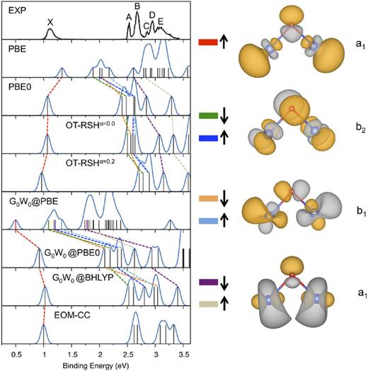 FIG. 2. Experimental photoelectron spectrum of Cu2O− (adapted from Ref. 15), along with spectra computed with PBE, PBE0, OT-RSH (α = 0, γopt = 0.221 a.u.−1), OT-RSH (α = 0.2, γopt = 0.188 a.u.−1), G0W0@PBE, G0W0@PBE0, G0W0@BHLYP, and equation-of-motion coupled-cluster (EOM-CC) (adapted from Ref. 10). The PBE and PBE0 spectra are shifted to align the first peak with the IP of the anion cluster. Contour plots of the selected molecular orbitals (with symmetries), in both majority (↑) and minority (↓) spin channels, are shown on the right-hand side, with matching color codes displayed in the spectra (for G0W0@PBE, the eigenvalues are color-coded). For PBE and G0W0@PBE, the spectra are scaled by half compared with the others to fit them in the panels.