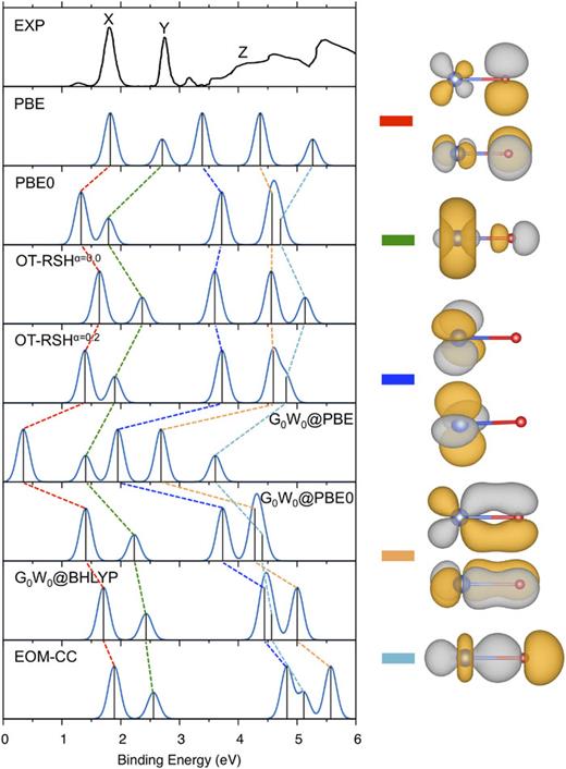 FIG. 3. Experimental photoelectron spectrum of CuO− (Ref. 16), along with spectra computed with PBE, PBE0, OT-RSH (α = 0, γopt = 0.225 a.u.−1), OT-RSH (α = 0.2, γopt = 0.138 a.u.−1), G0W0@PBE, G0W0@PBE0, G0W0@BHLYP, and EOM-CC (Ref. 10). The PBE and PBE0 spectra are shifted to align the first peak with the IP of the anion cluster. Contour plots of molecular orbitals discussed in the text are shown on the right, with matching color codes displayed in the spectra.